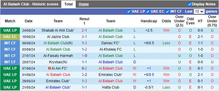 Nhận định Al Bataeh vs Al Ain, 20h55 ngày 30/8 - Ảnh 1