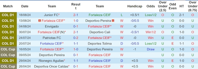 Nhận định Fortaleza vs Dep.Independiente Medellin, 8h ngày 27/8 - Ảnh 1