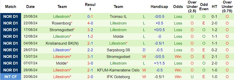 Nhận định KFUM-Kameratene Oslo vs Lillestrom, 0h00 ngày 31/8 - Ảnh 2