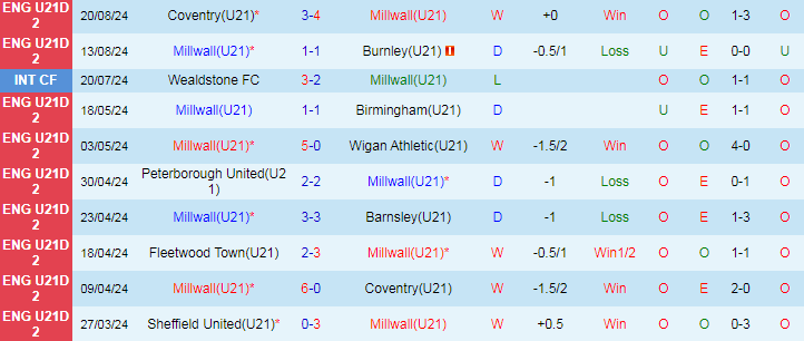 Nhận định Millwall U21 vs Sheffield Wed U21, 20h00 ngày 27/8 - Ảnh 1