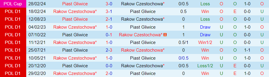 Nhận định Rakow Czestochowa vs Piast Gliwice, 23h00 ngày 30/8 - Ảnh 3