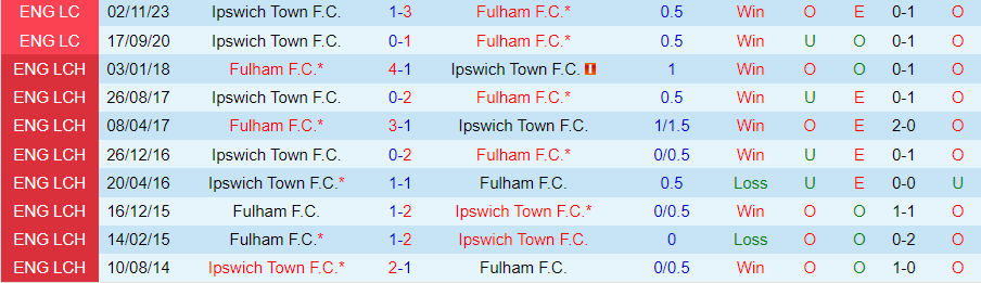 Nhận định, Soi kèo Ipswich Town vs Fulham, 21h00 ngày 31/8 - Ảnh 3