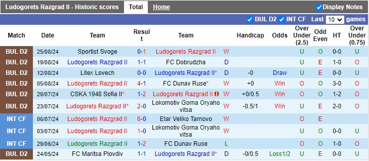 Nhận định, Soi kèo Ludogorets Razgrad II vs Fratria, 23h00 ngày 2/9 - Ảnh 1