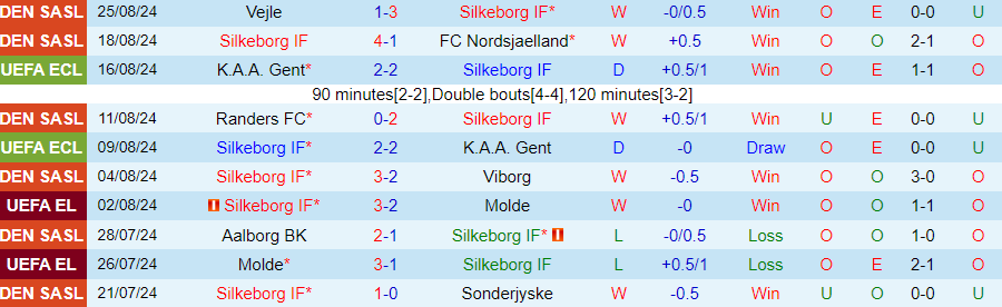 Nhận định, Soi kèo Silkeborg vs Midtjylland, 21h00 ngày 1/9 - Ảnh 2